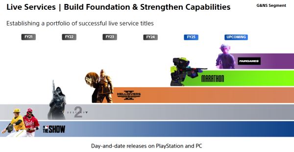 Sony назвала Marathon от Bungie смелым и инновационным проектом — после него выпустят сервисный шутер Fairgames