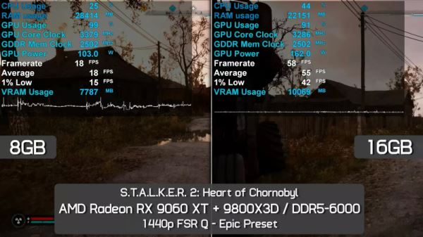 Вышли обзоры «ужасной видеокарты для 1440p» — Radeon RX 9060 XT 8GB сильно отстала от старшей версии