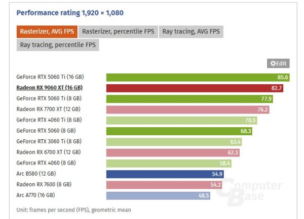 Вышли обзоры Radeon RX 9060 XT 16GB — достойная альтернатива GeForce RTX 5060 16GB