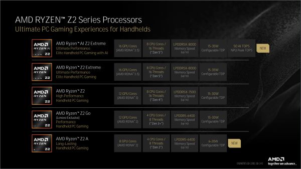 AMD расширила серию процессоров Ryzen Z2 моделями на архитектурах Zen 5/RDNA 3.5 и Zen 2/RDNA 2