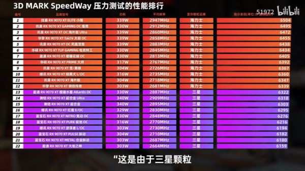 Видеопамять Samsung на Radeon RX 9070 XT работает медленнее, чем SK Hynix