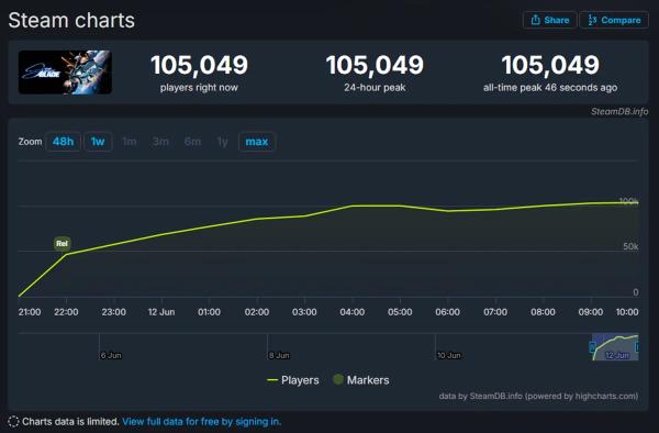 PC-версию Stellar Blade в Steam встретили «крайне положительно»