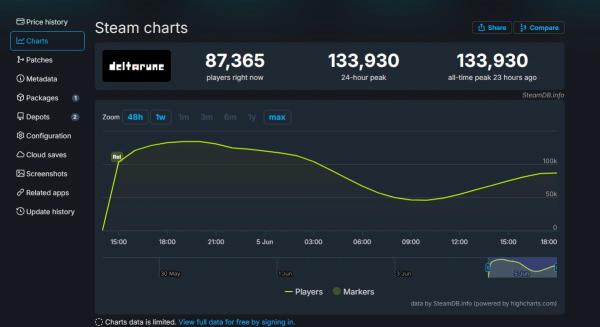 Пиковый онлайн Deltarune Тоби Фокса превысил 130 тысяч игроков — помог релиз новых глав